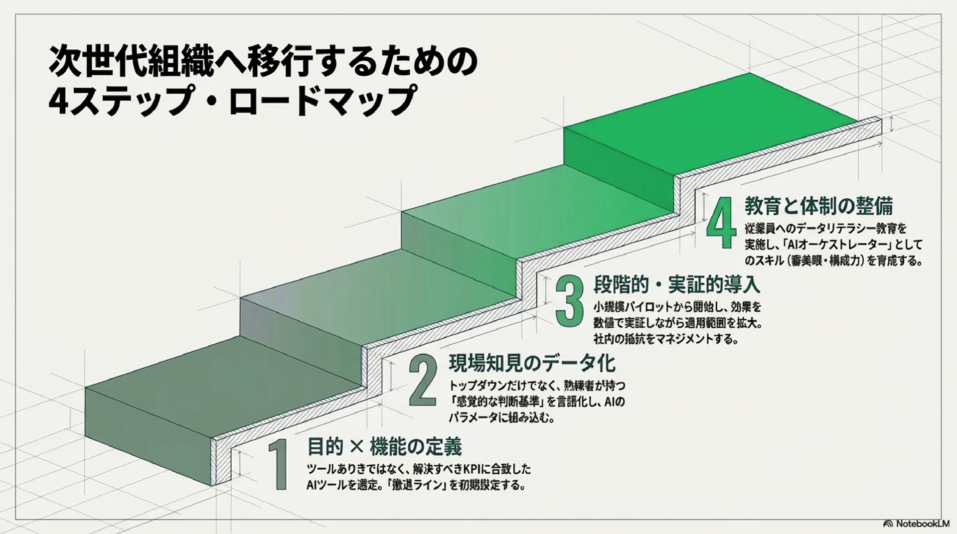 次世代組織へ移行するための4ステップ・ロードマップ：①目的×機能の定義 ②現場知見のデータ化 ③段階的・実証的導入 ④教育と体制の整備