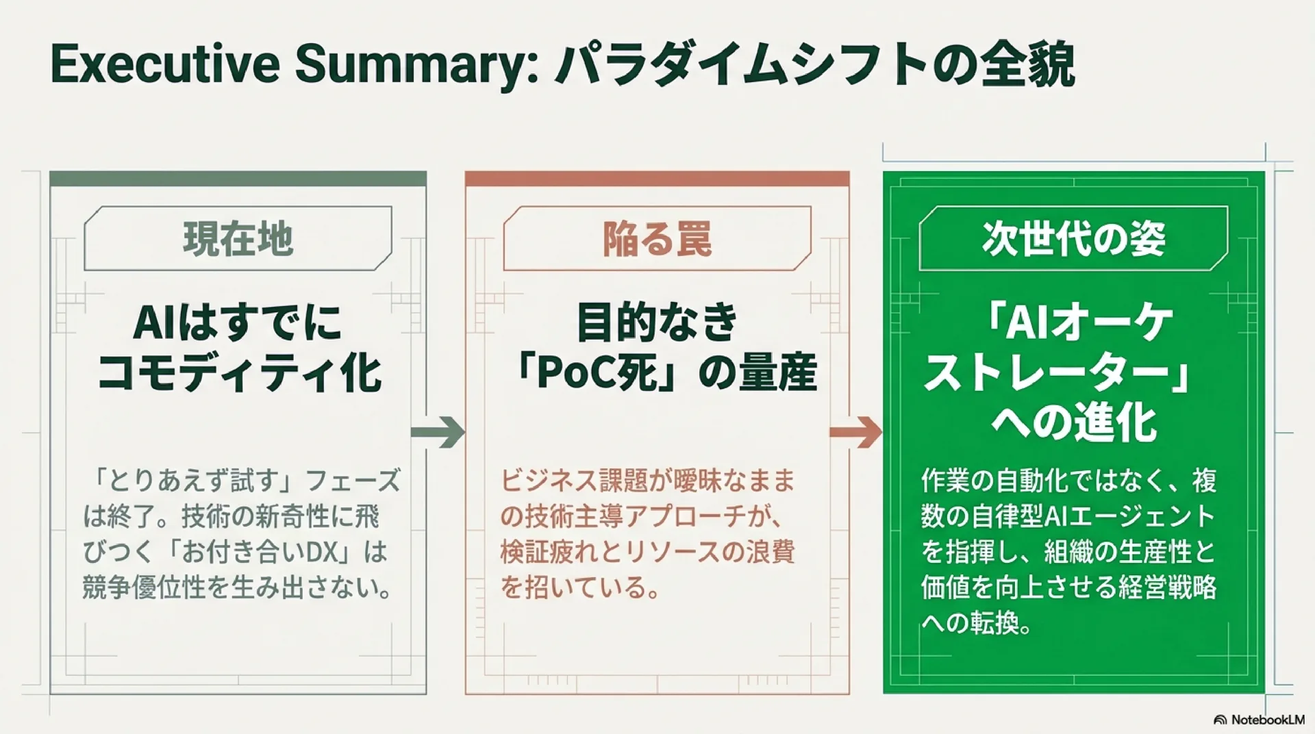 Executive Summary：パラダイムシフトの全貌。現在地（AIはすでにコモディティ化）→陥る罠（目的なき「PoC死」の量産）→次世代の姿（「AIオーケストレーター」への進化）の3段階を示す図