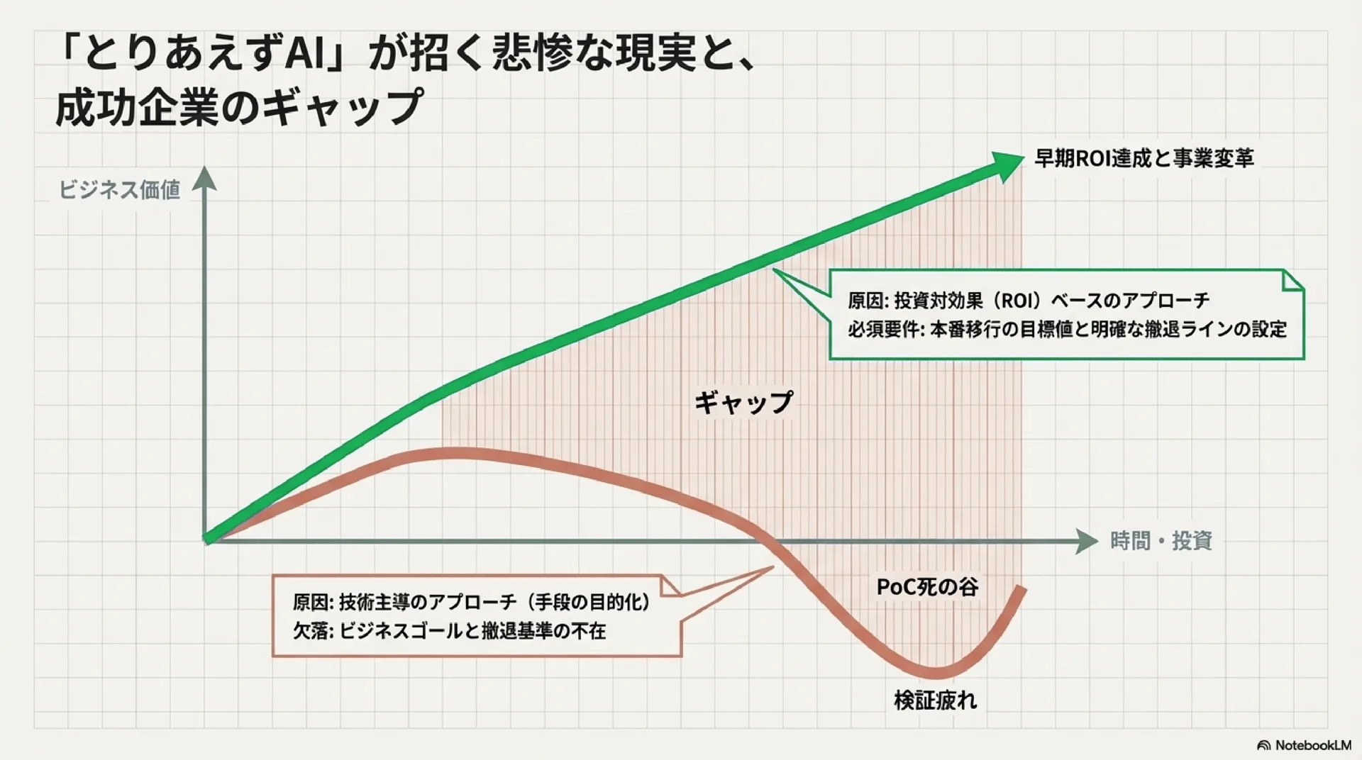 「とりあえずAI」が招く現実と成功企業のギャップを示すグラフ。技術主導のアプローチは「PoC死の谷」に陥り、ROIベースのアプローチは早期ROI達成と事業変革に至ることを対比