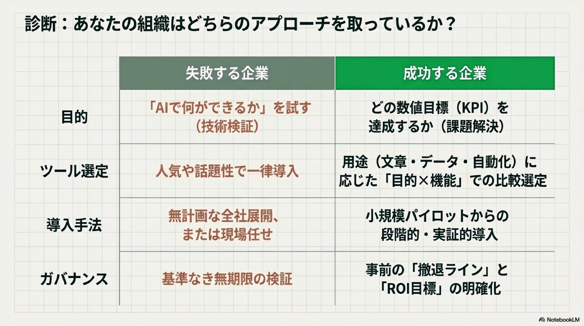診断表：失敗する企業と成功する企業の違いを「目的」「ツール選定」「導入手法」「ガバナンス」の4項目で比較