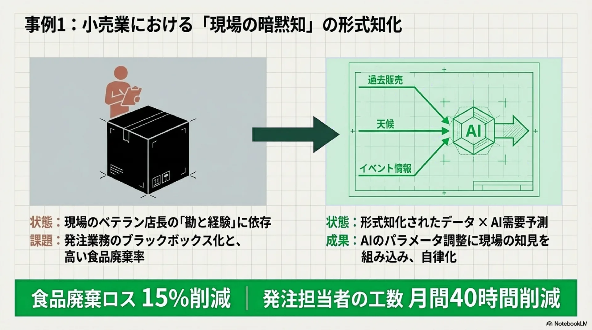 事例1：小売業における「現場の暗黙知」の形式知化。ベテラン店長の勘と経験への依存から、過去販売・天候・イベント情報を用いたAI需要予測へ切り替えた例