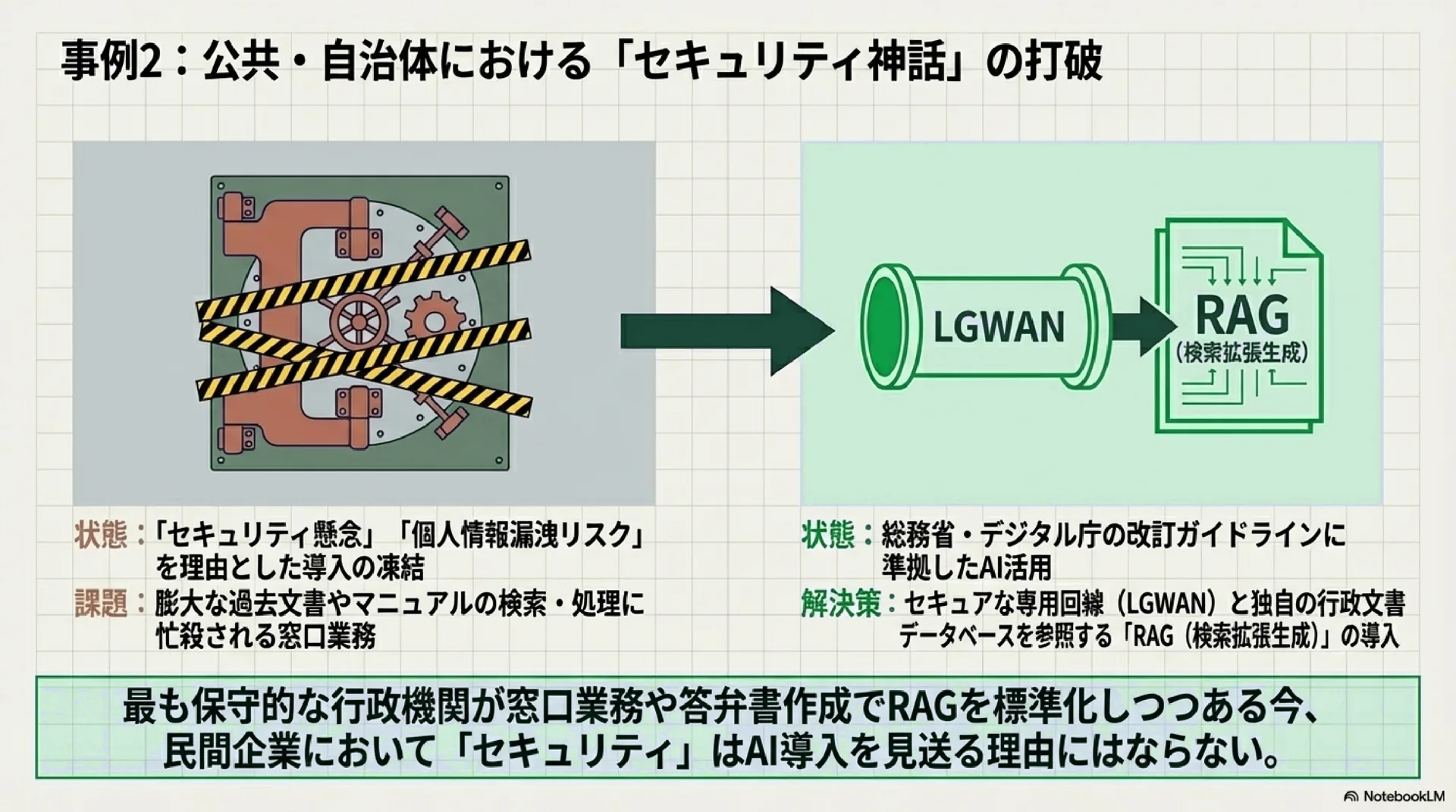 事例2：公共・自治体における「セキュリティ神話」の打破。LGWANとRAG（検索拡張生成）を用いた行政文書検索の活用例