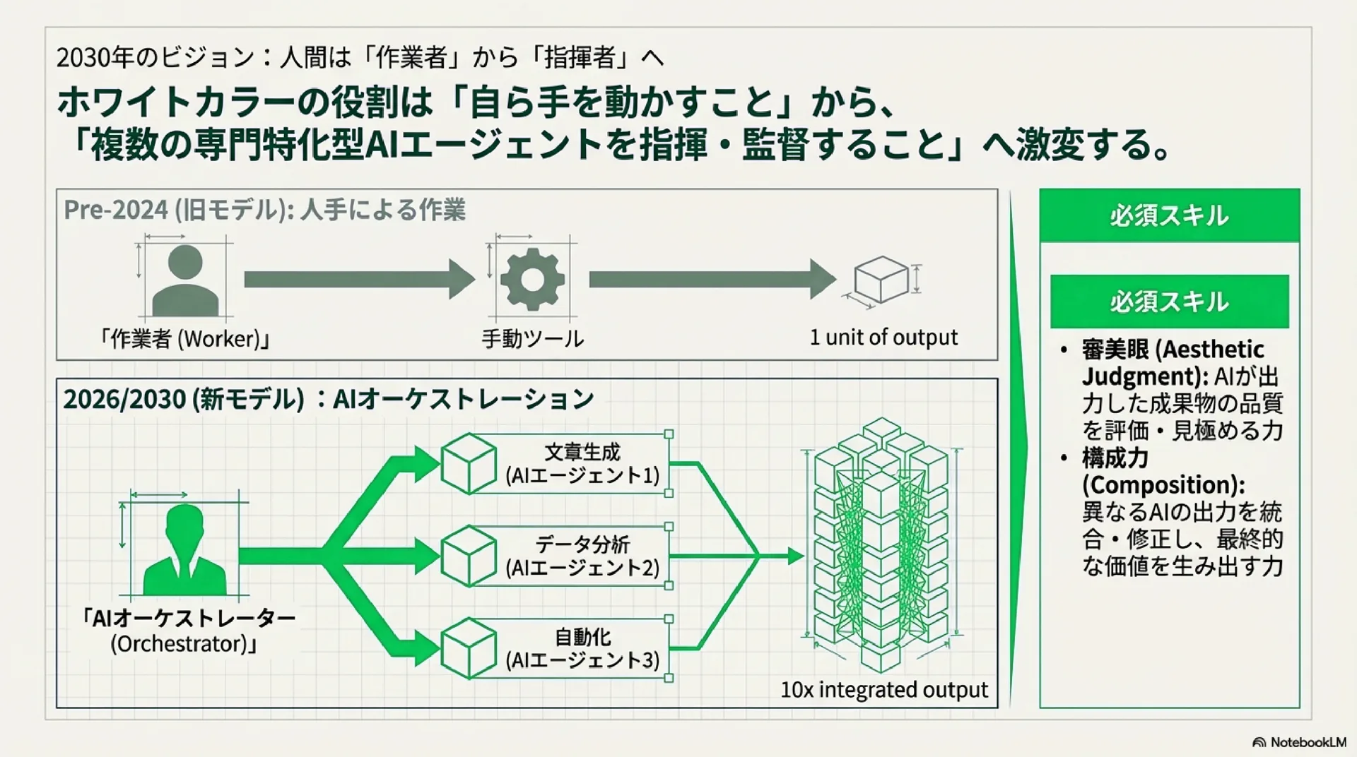 2030年のビジョン：人間は「作業者」から「指揮者」へ。複数のAIエージェントを指揮する「AIオーケストレーター」の役割と、必須スキルとしての審美眼・構成力を示す図